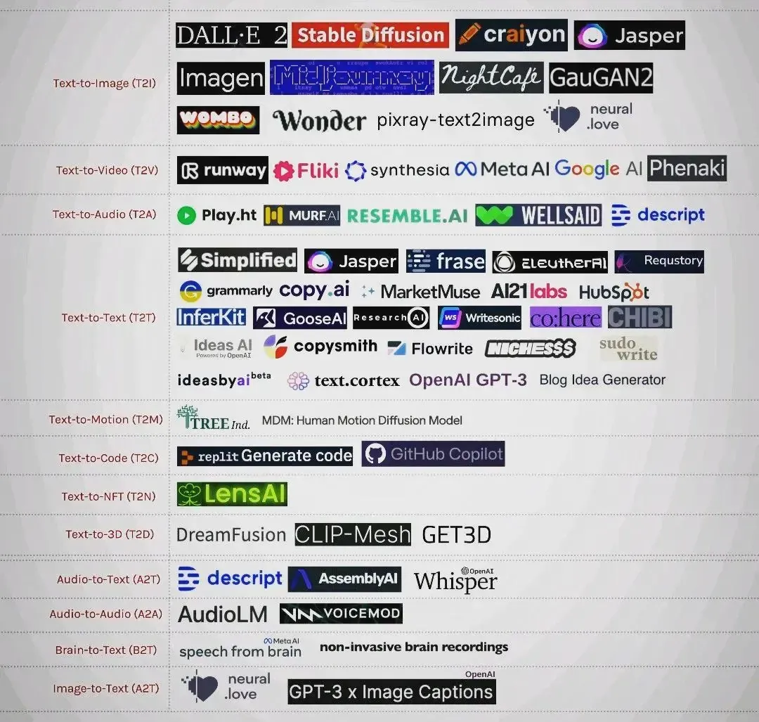 Artificial Intelligence Tools in 2023 for Content Creators and Businesses
